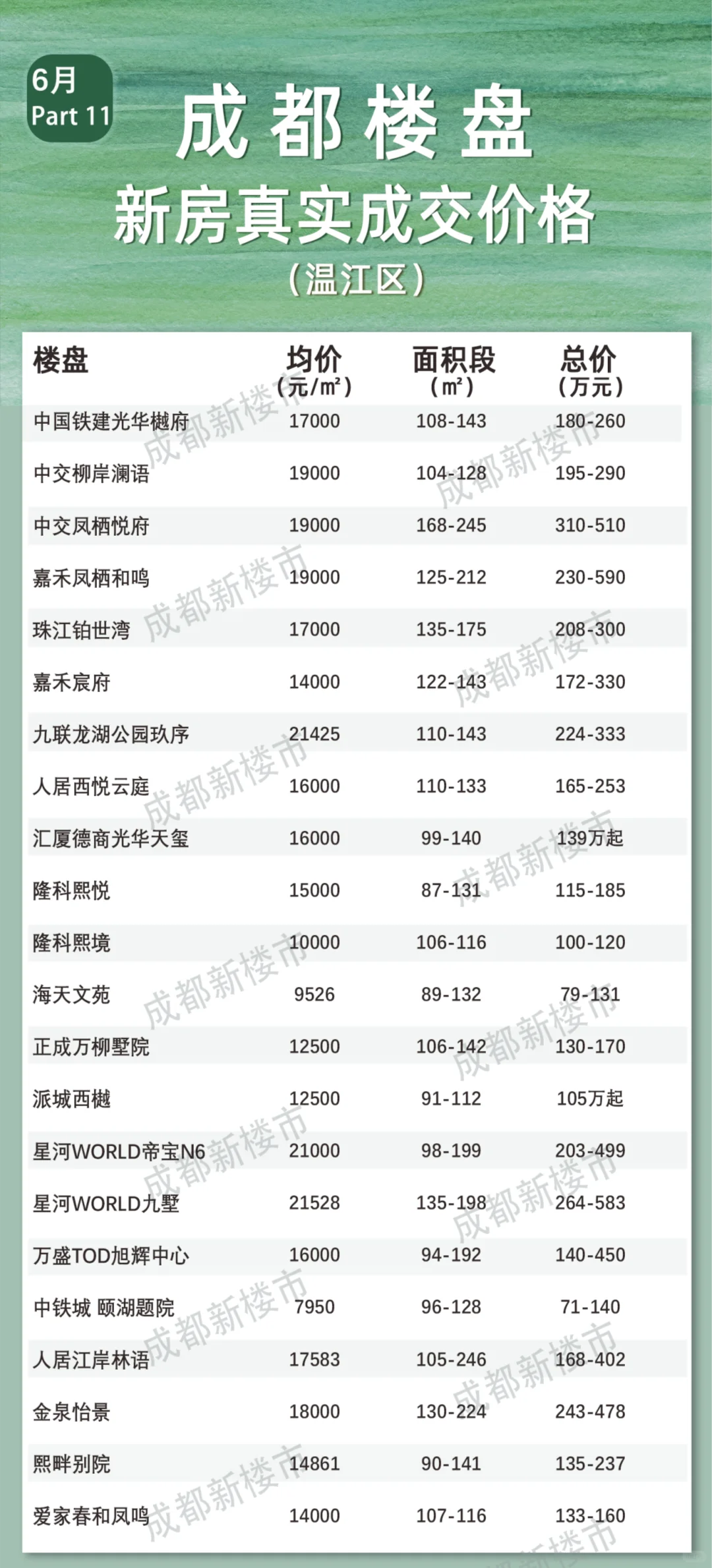 不容错过！6月全成都楼盘真实成交价格大全