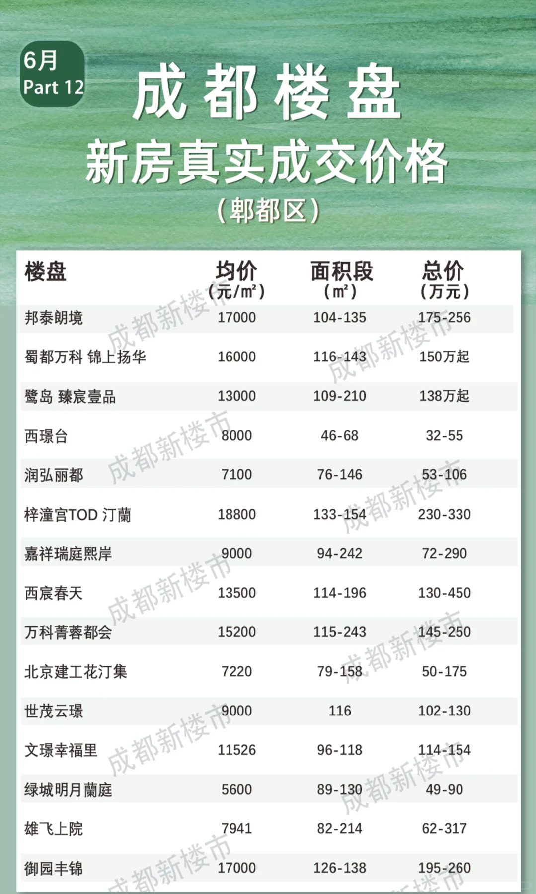 不容错过！6月全成都楼盘真实成交价格大全