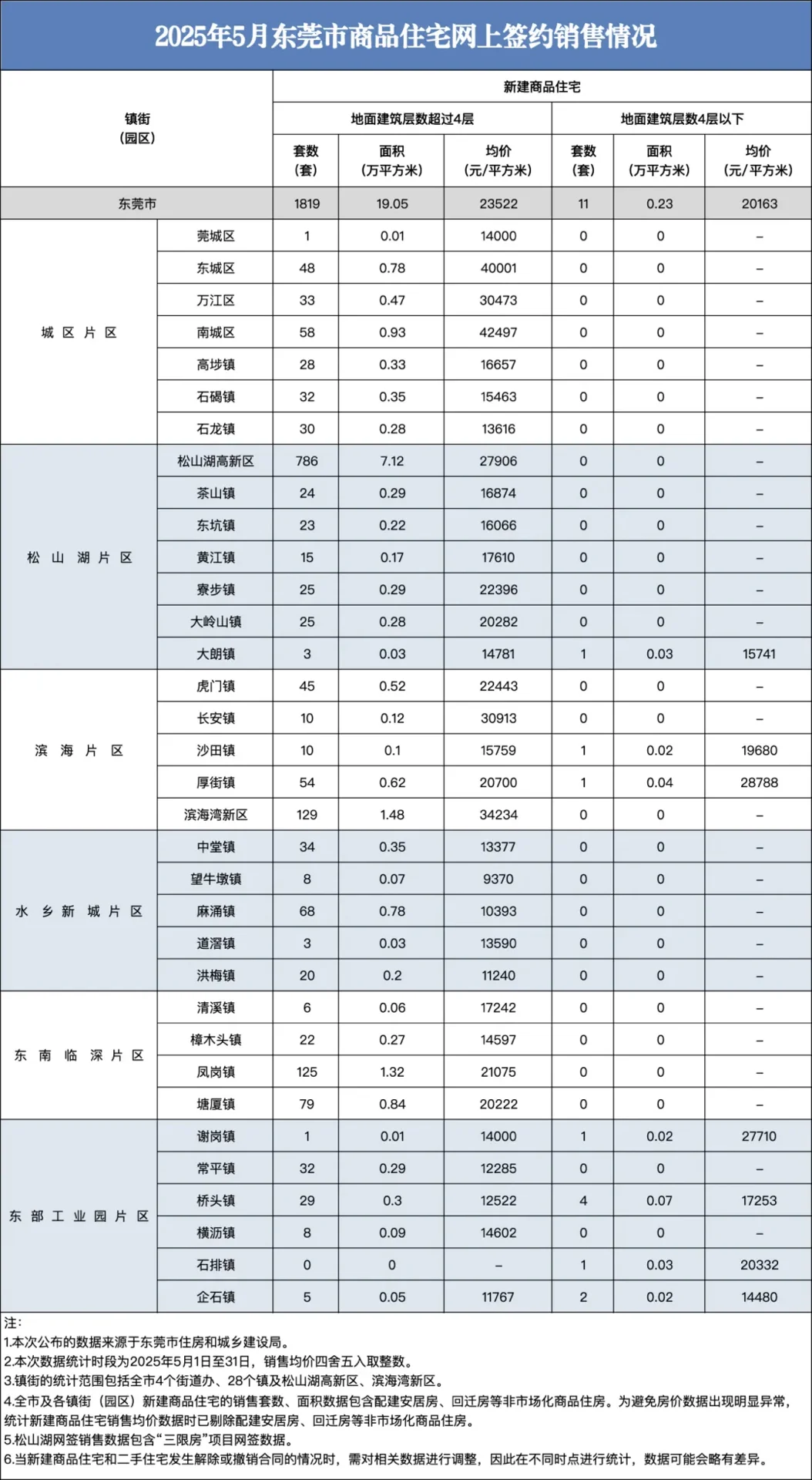 涨了！东莞最新房价公布！！！！