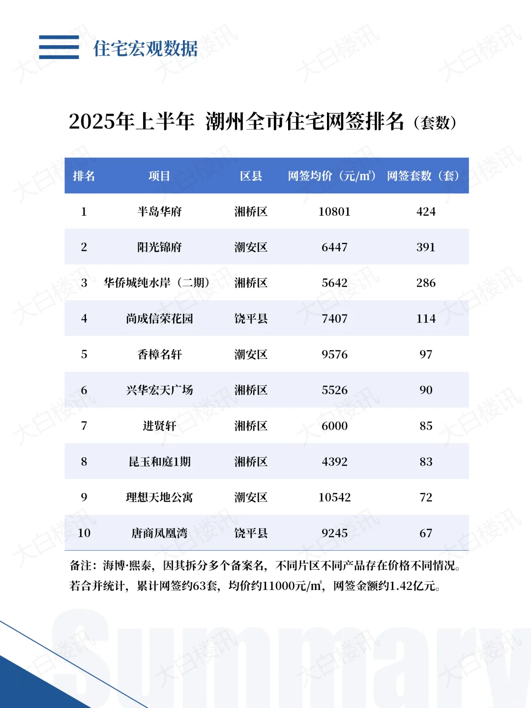 2025上半年潮州一手楼市，卖了2600多套房子