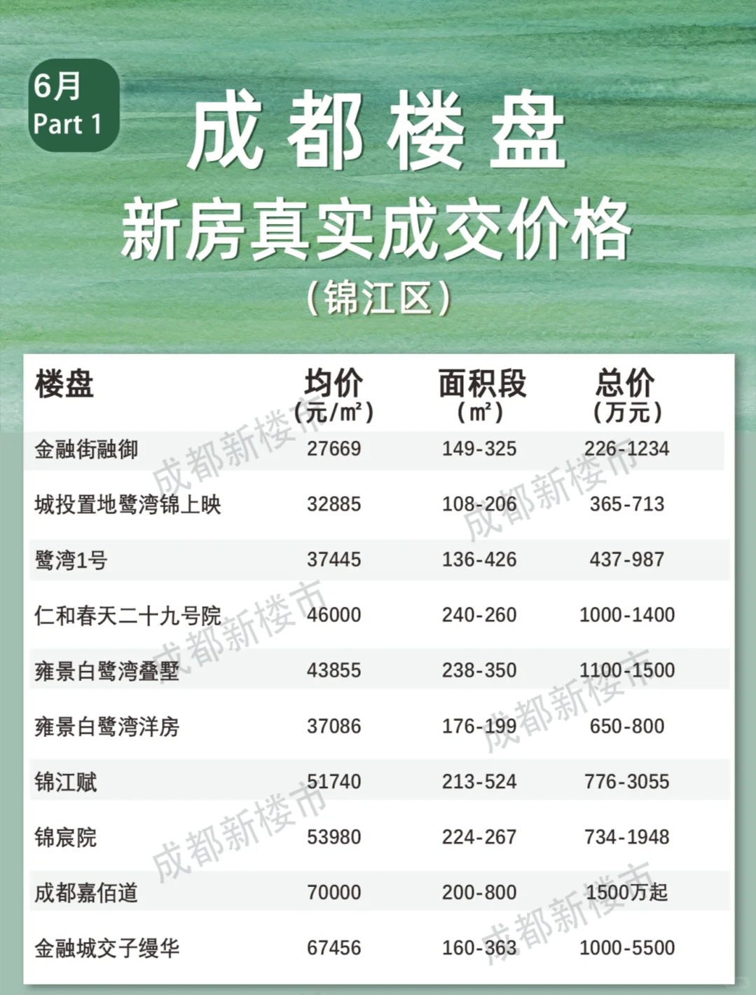 不容错过！6月全成都楼盘真实成交价格大全