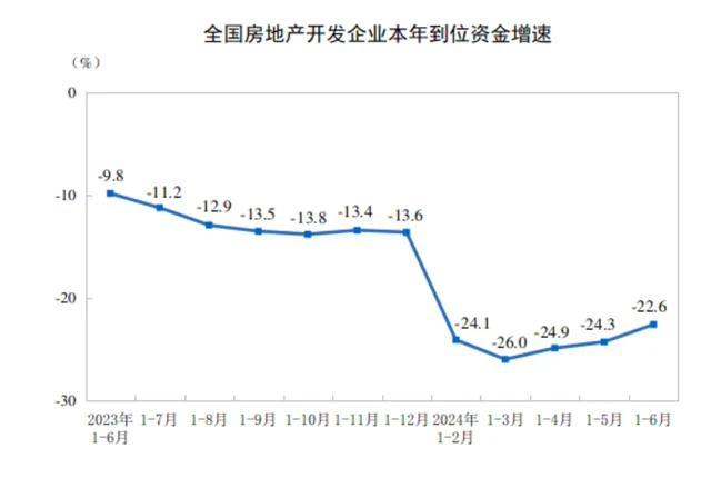 2024年1—6月份全国房地产市场基本情况