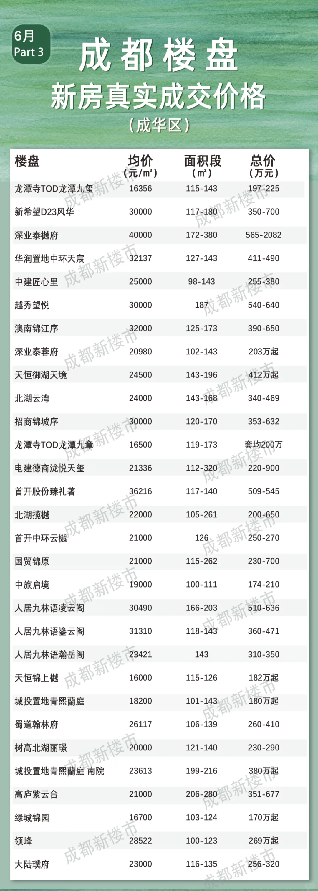 不容错过！6月全成都楼盘真实成交价格大全