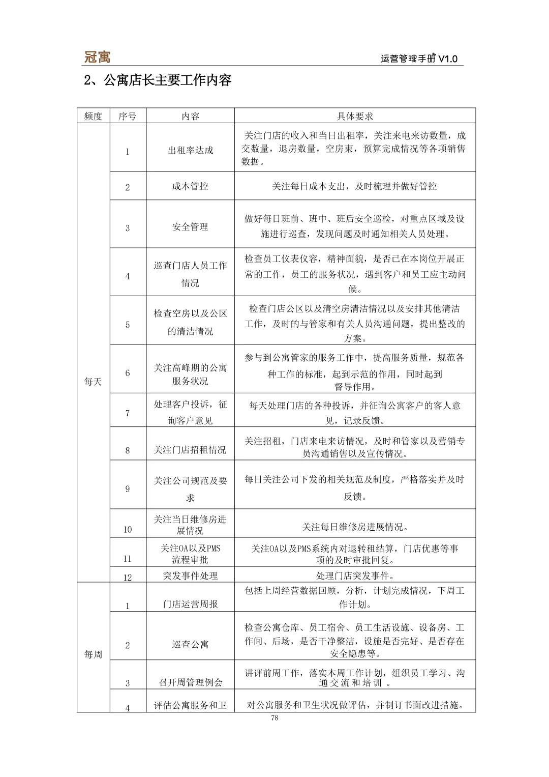 人才公寓运营管理手册\高级公寓管理手册