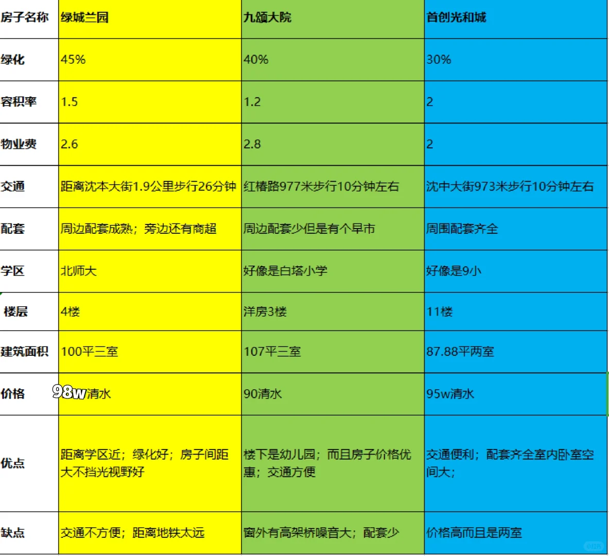 沈阳浑南看房日记决赛圈