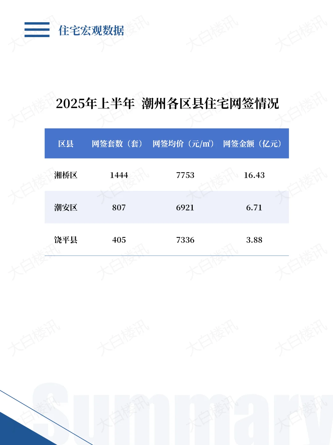 2025上半年潮州一手楼市，卖了2600多套房子
