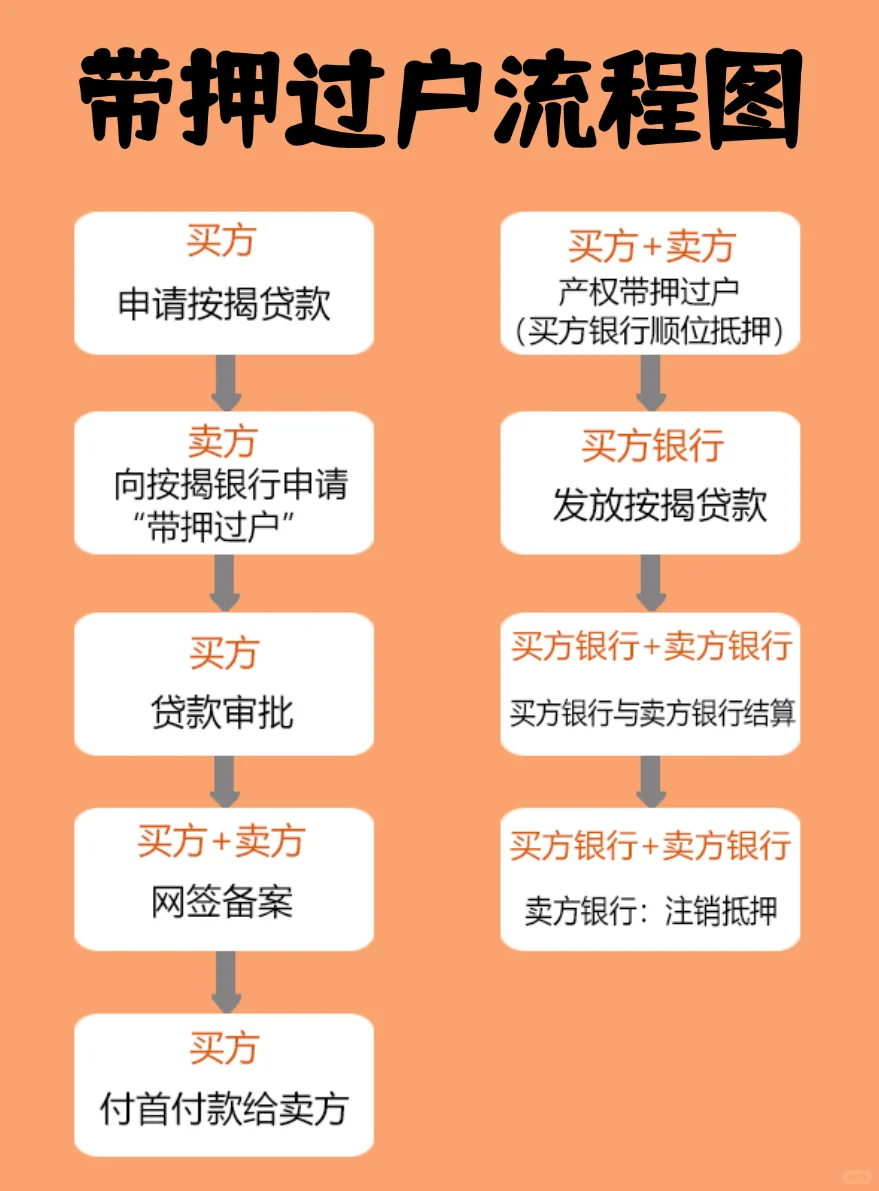 带押过户避坑指南‼️二手房买卖必看‼️