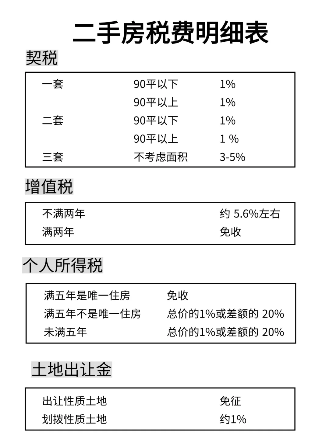 新手必看❗❗二手房交易税费详细解析