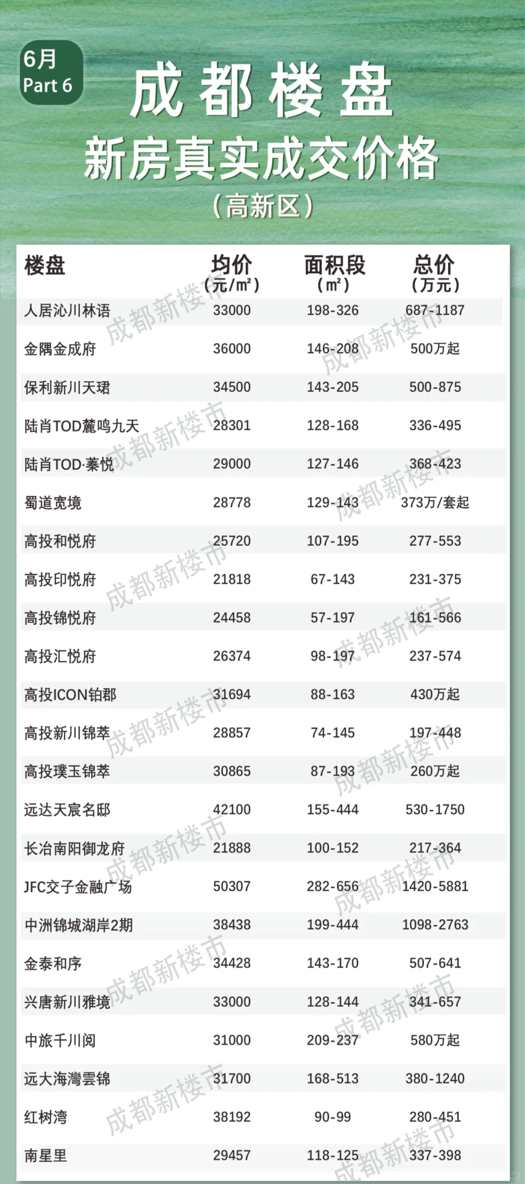 不容错过！6月全成都楼盘真实成交价格大全