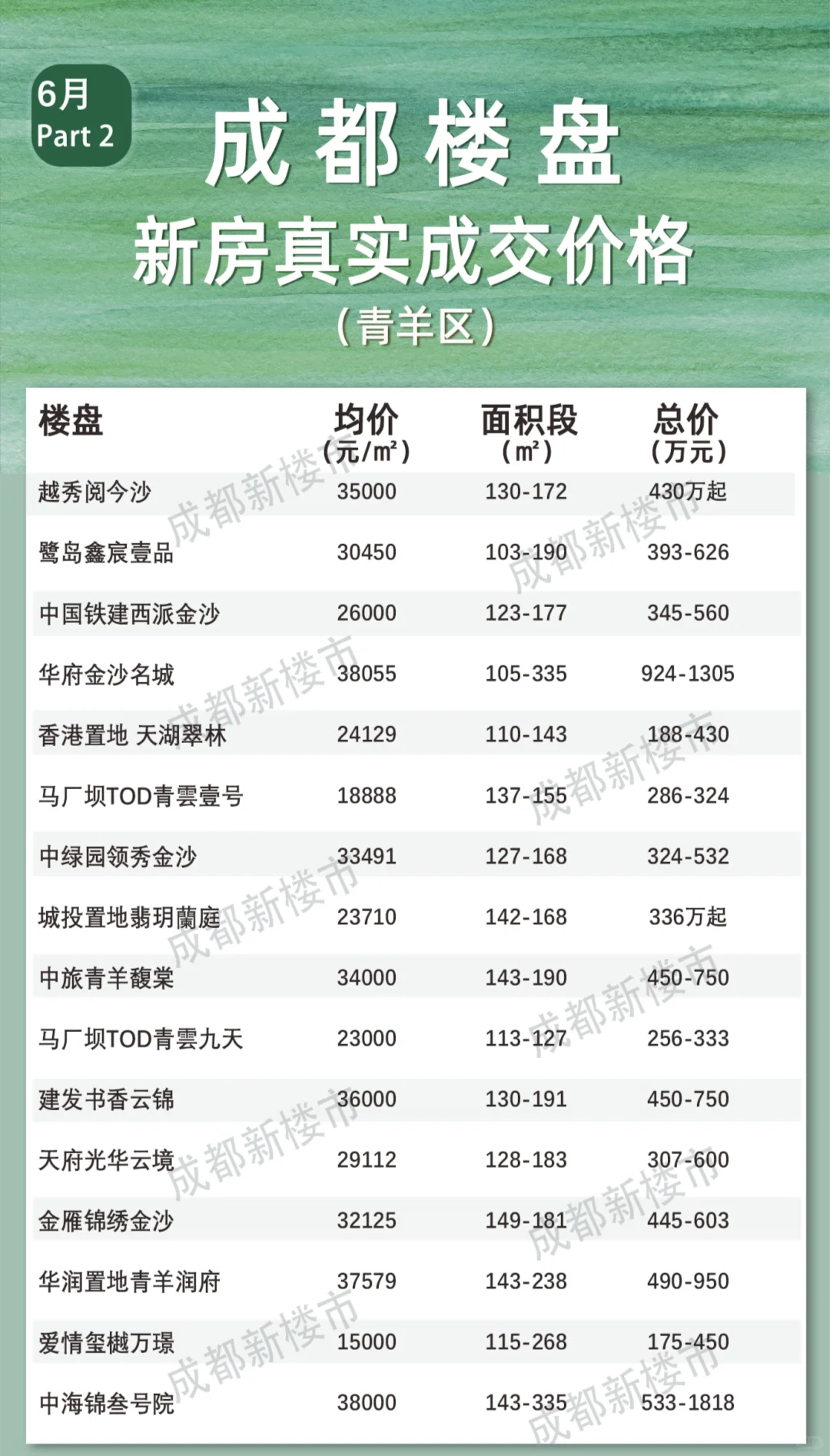 不容错过！6月全成都楼盘真实成交价格大全