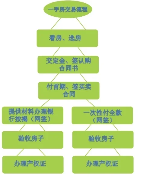😱新手买房必看！一手房交易交房流程