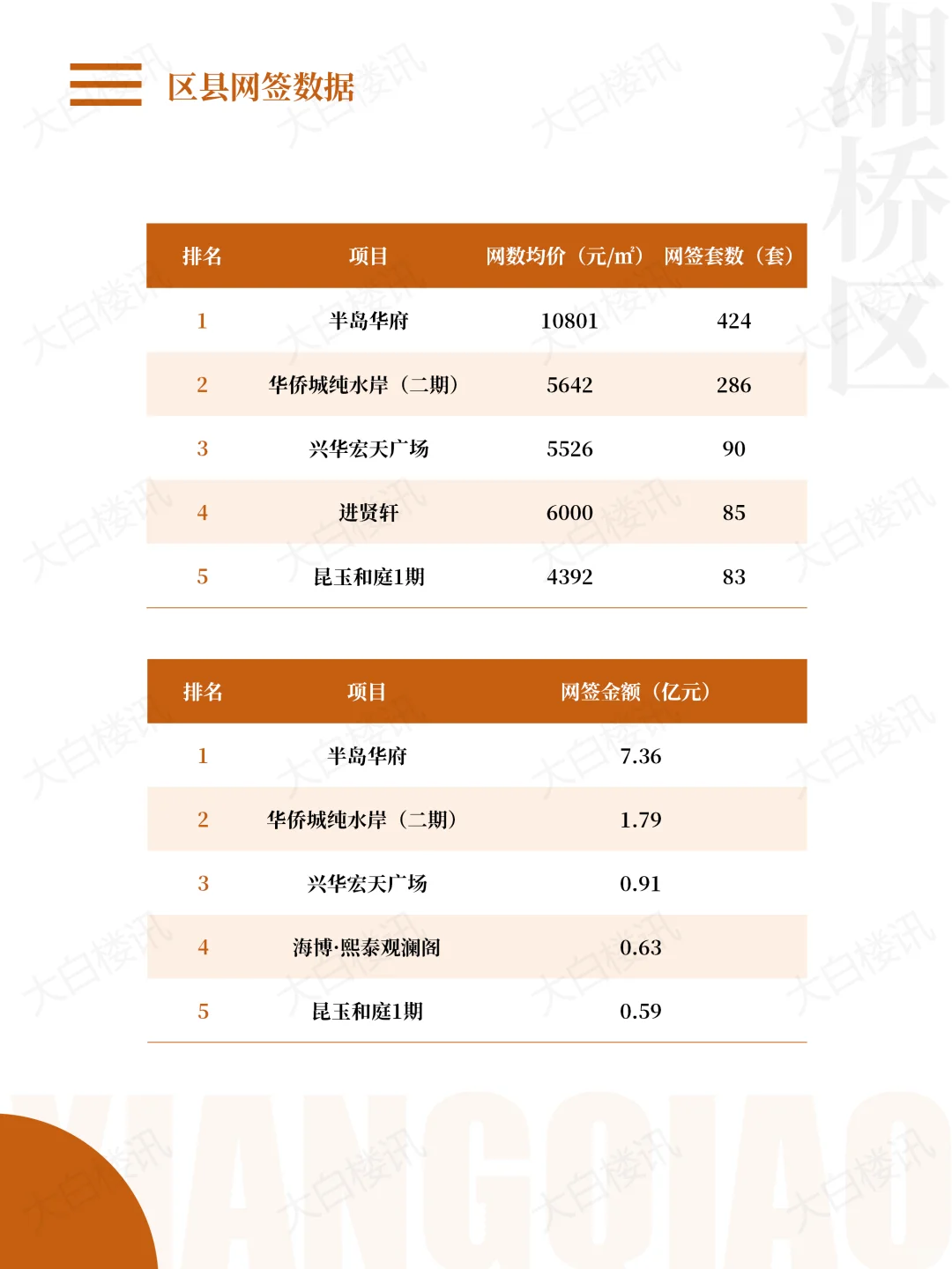 2025上半年潮州一手楼市，卖了2600多套房子