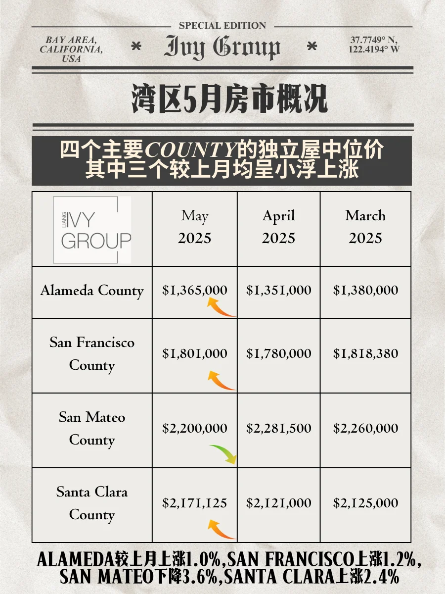 5月的市场数据