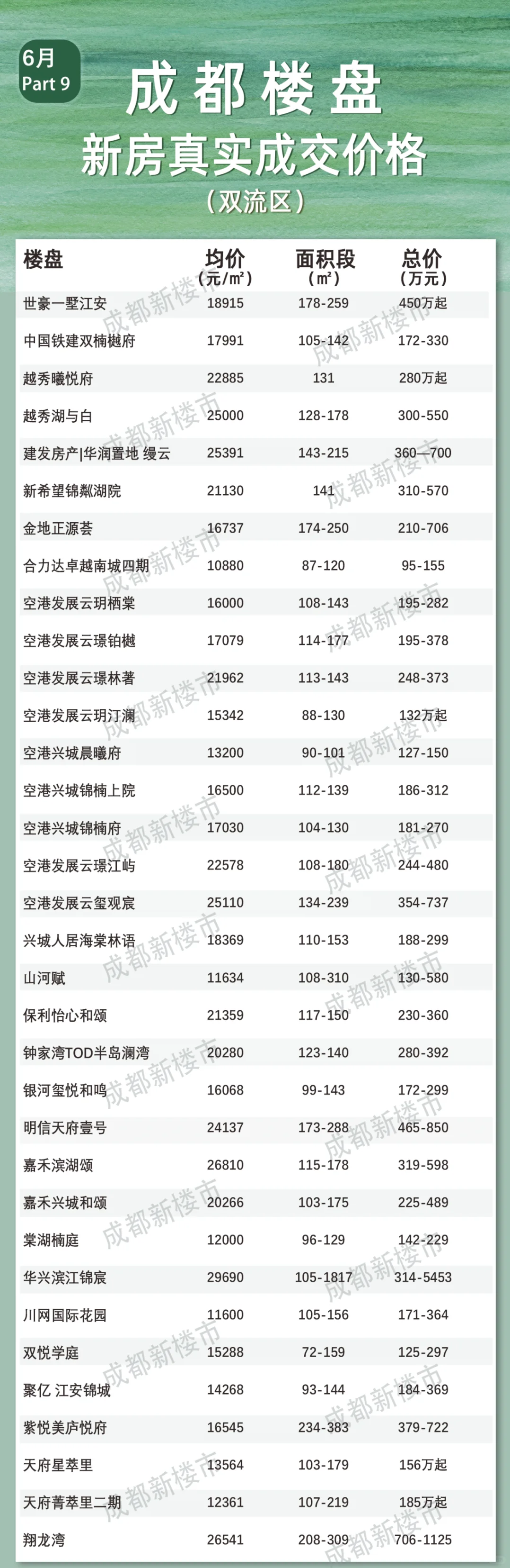 不容错过！6月全成都楼盘真实成交价格大全