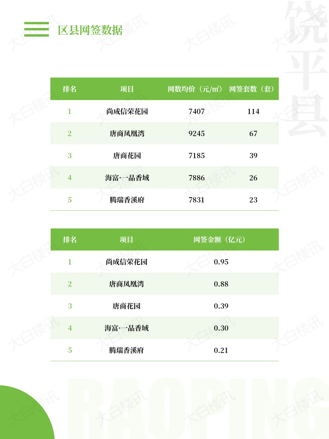 2025上半年潮州一手楼市，卖了2600多套房子