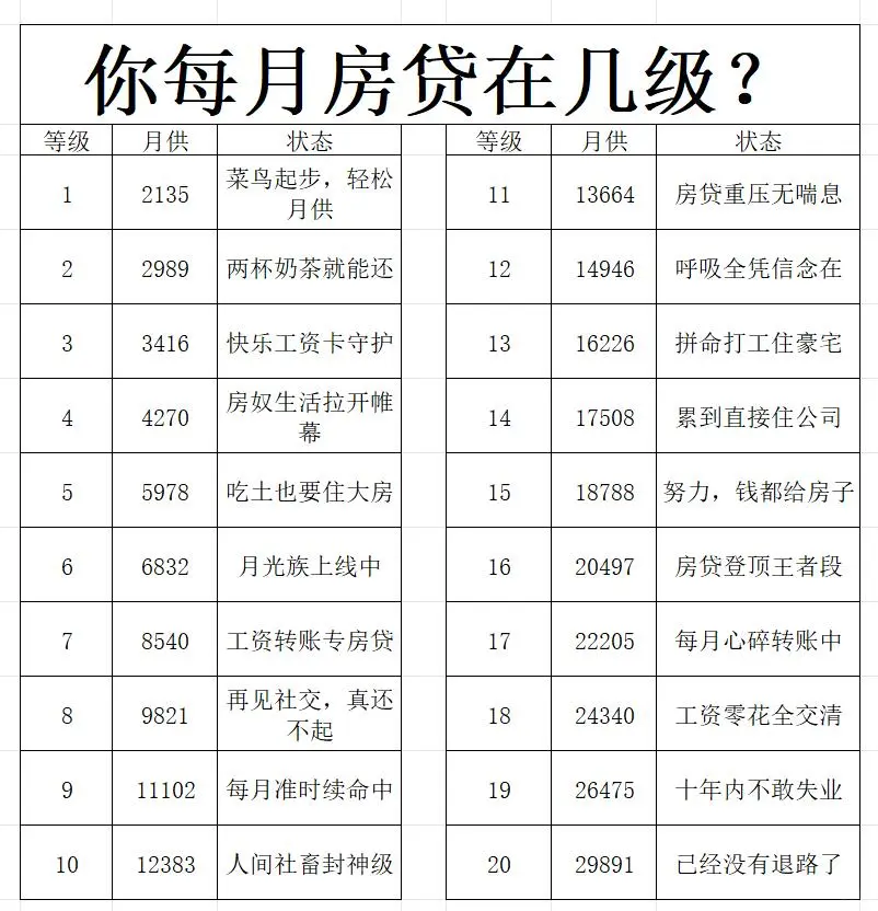 你在石家庄的房贷达到几级了？
