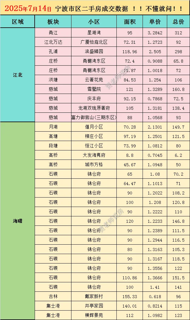 2025年7月15日更新宁波二手房成交数据