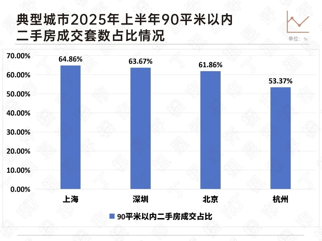 不会吧，北京二手房成交200万以下占一半？