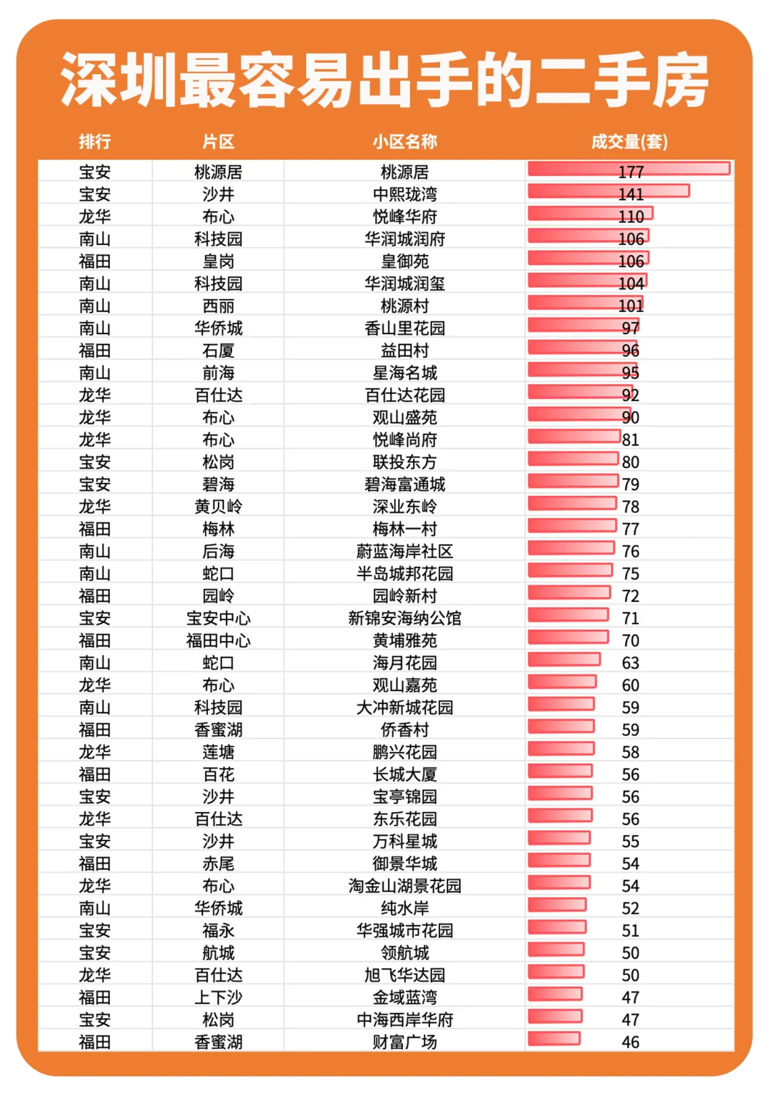 2025年，深圳这些小区二手房最好卖