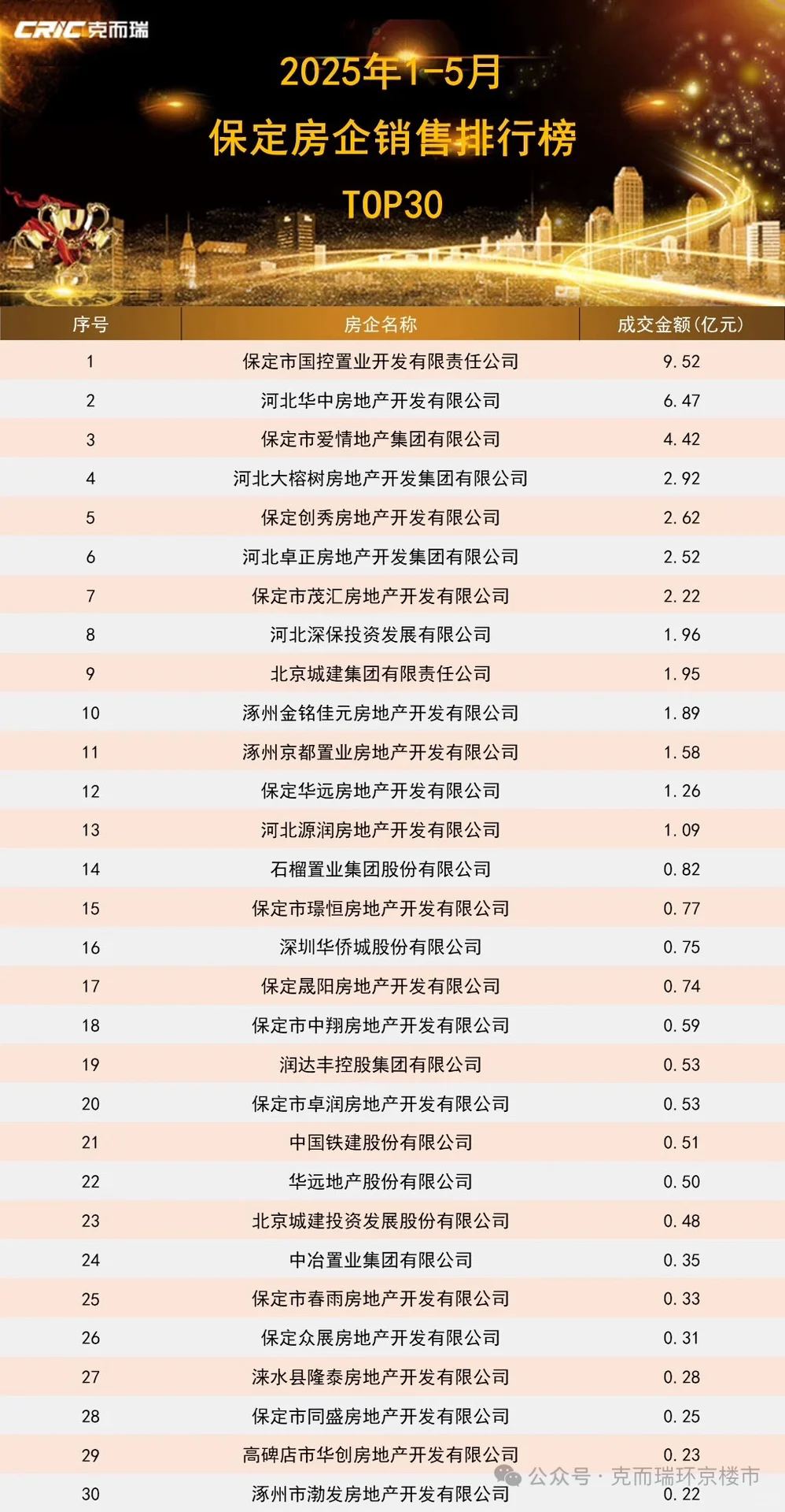 保定新房排行榜2025年1-5月