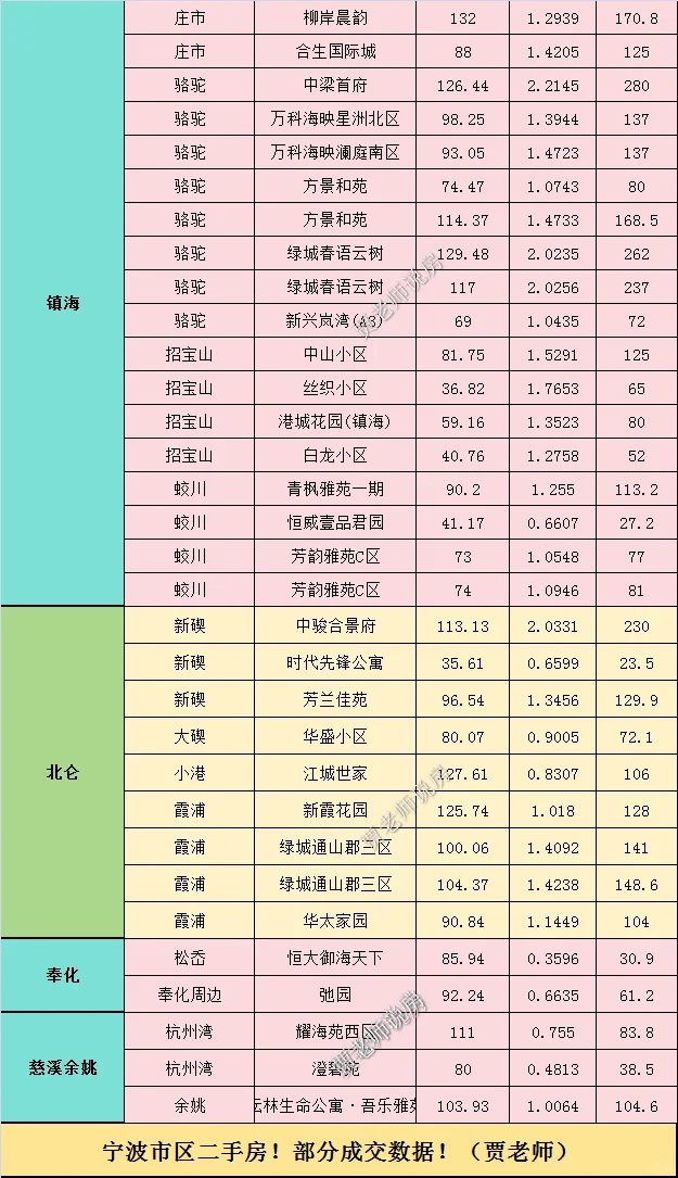 2025年7月15日更新宁波二手房成交数据