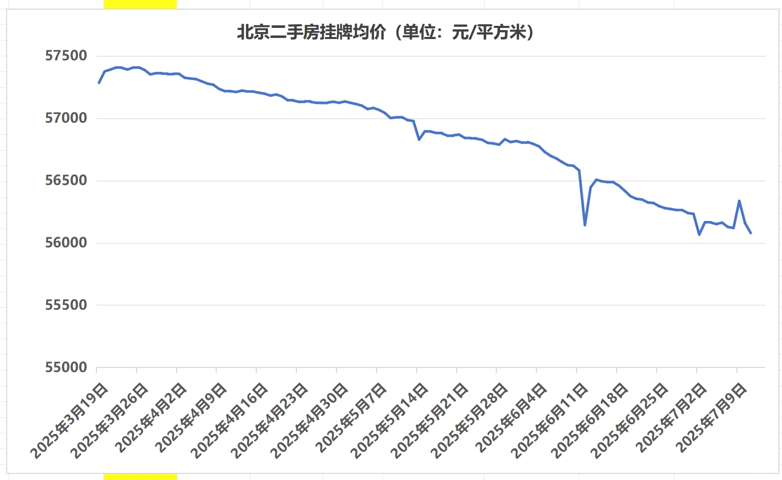 7月12日北京二手房挂牌均价