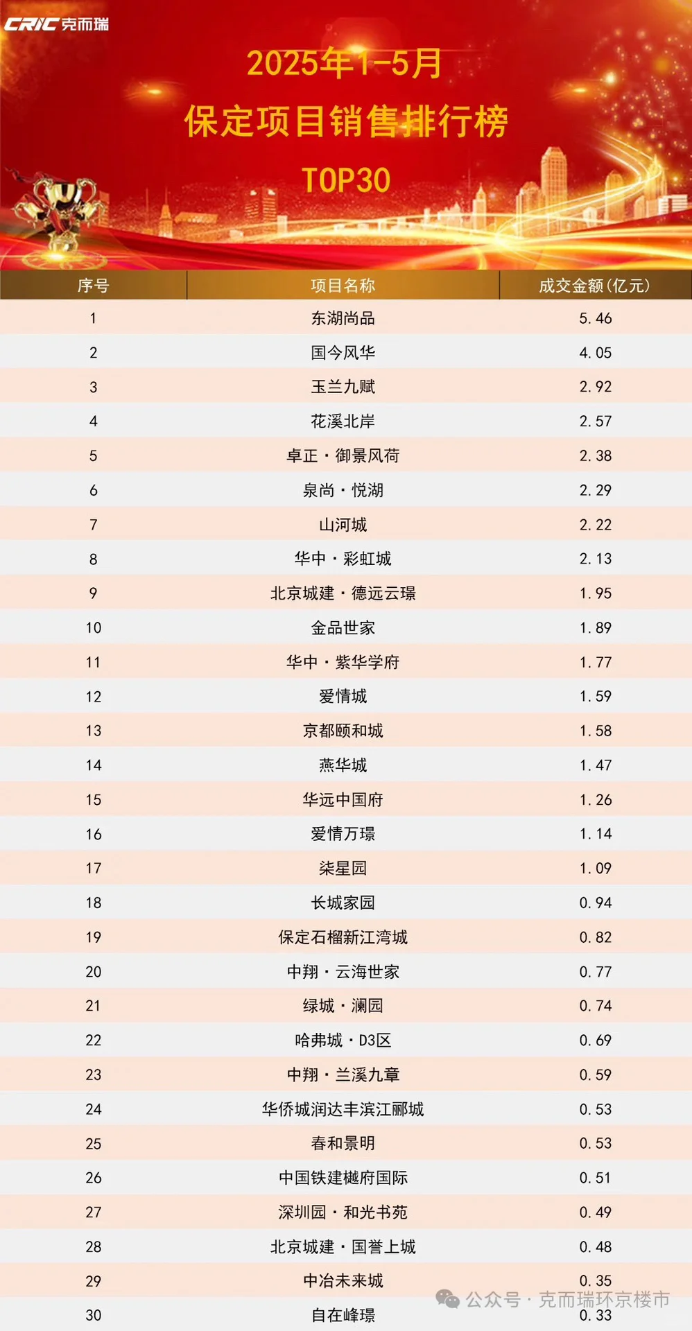 保定新房排行榜2025年1-5月