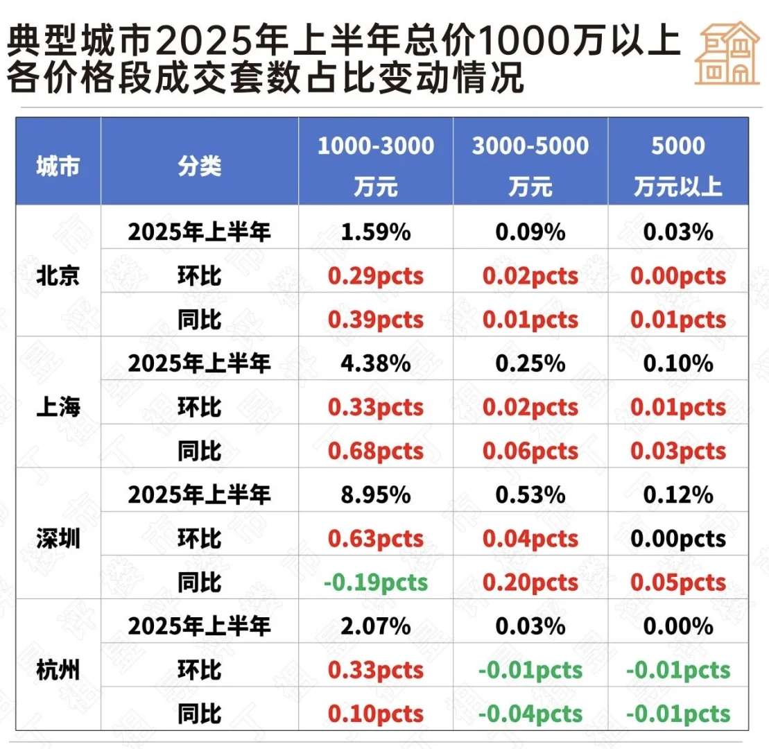 不会吧，北京二手房成交200万以下占一半？