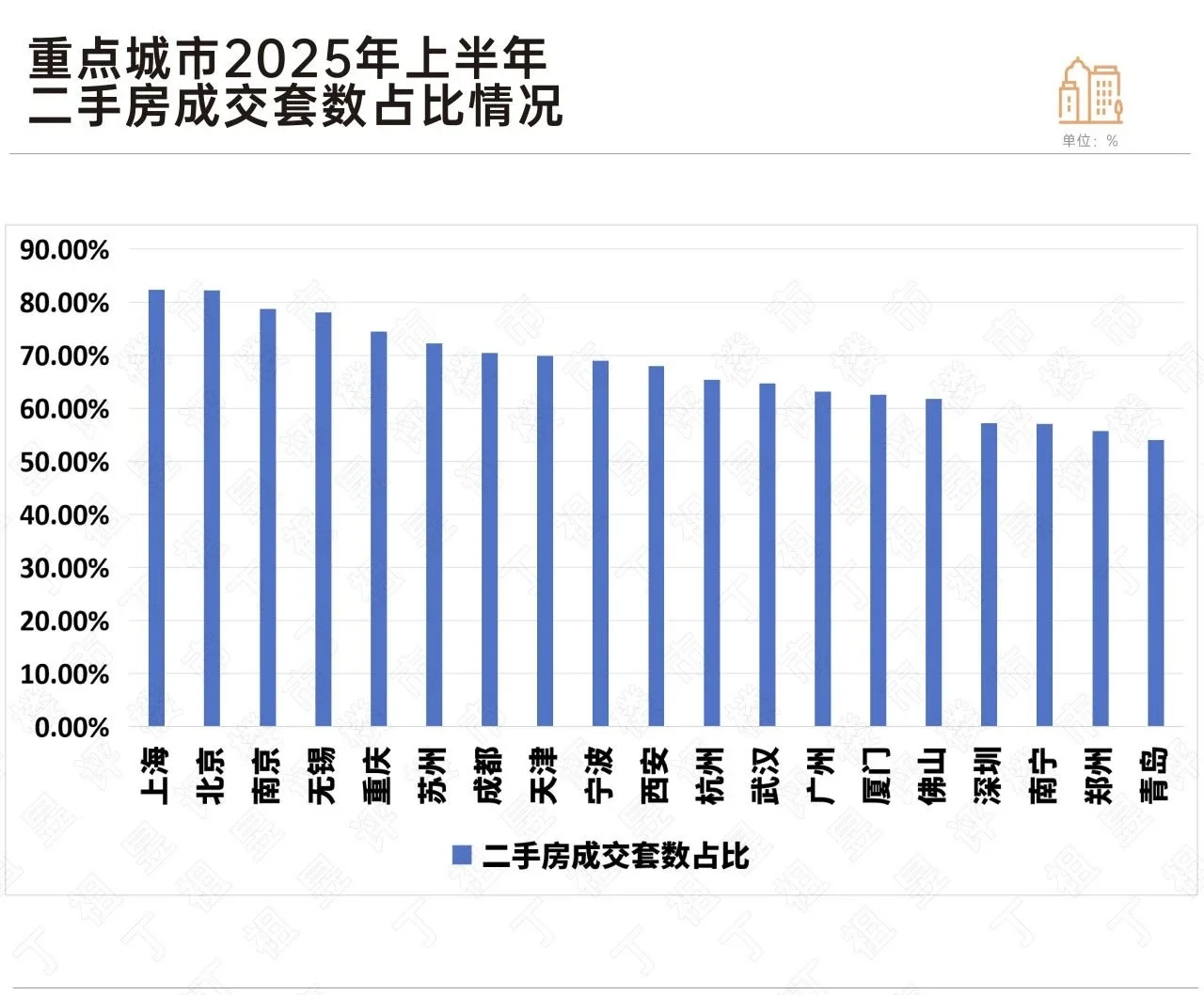 不会吧，北京二手房成交200万以下占一半？