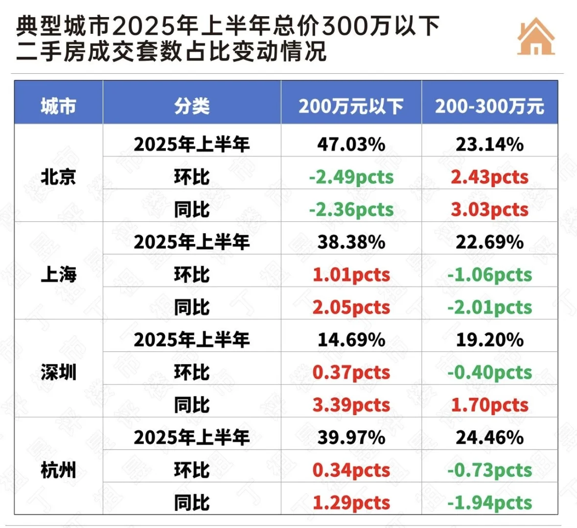 不会吧，北京二手房成交200万以下占一半？