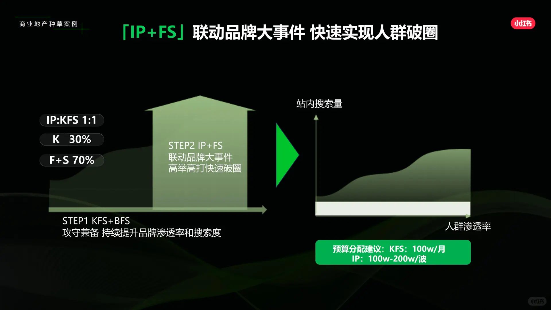2024小红书商业地产行业营销通案