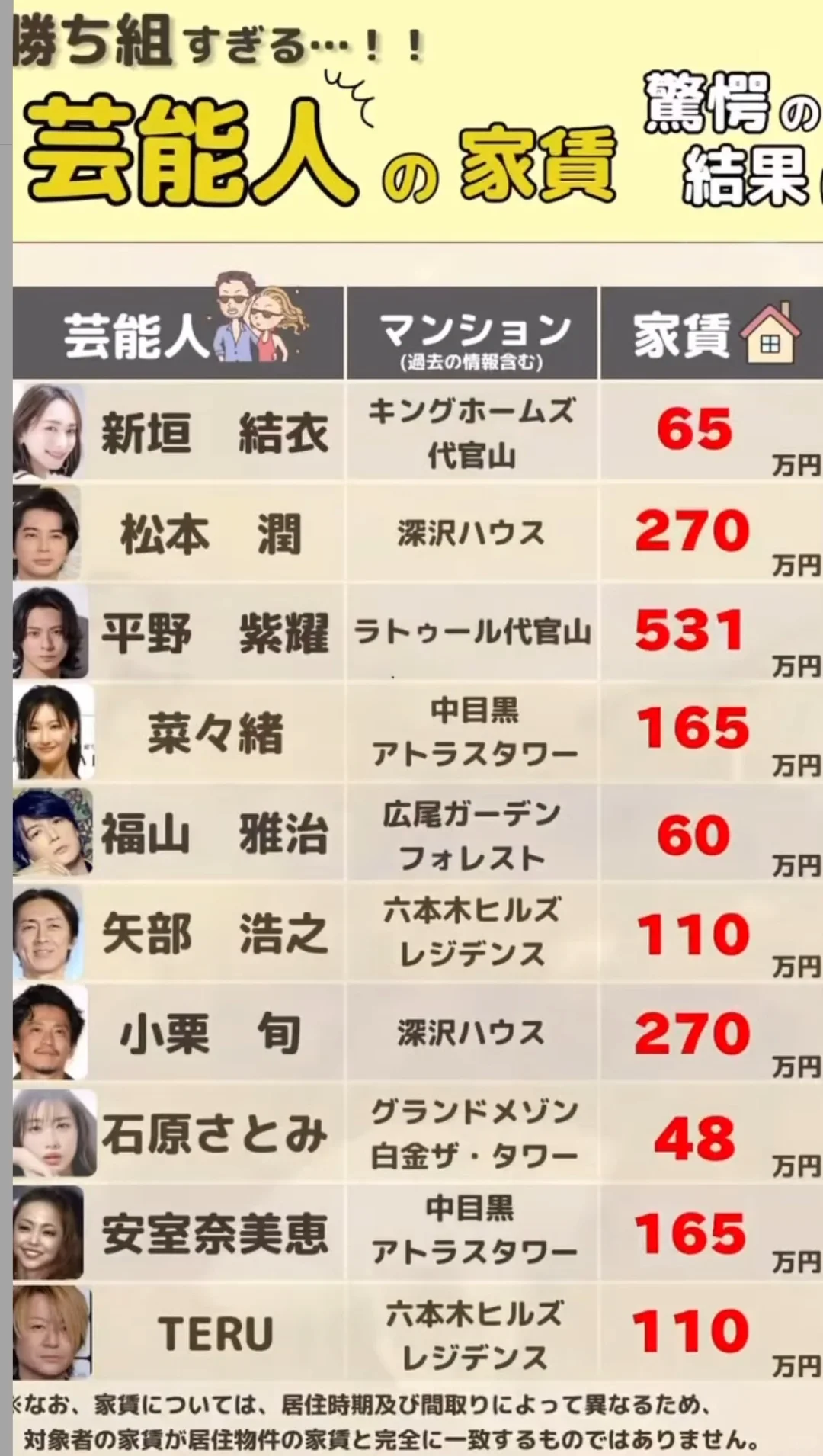 震惊！日本明星的豪宅租金到底有多高？