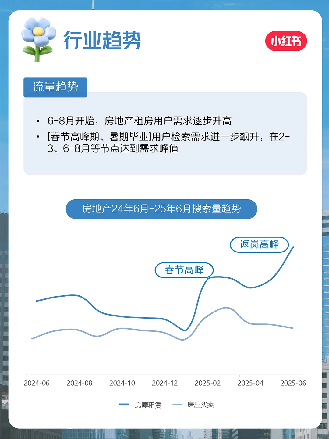 小红书官方❗7月房地产行业月报重磅上线