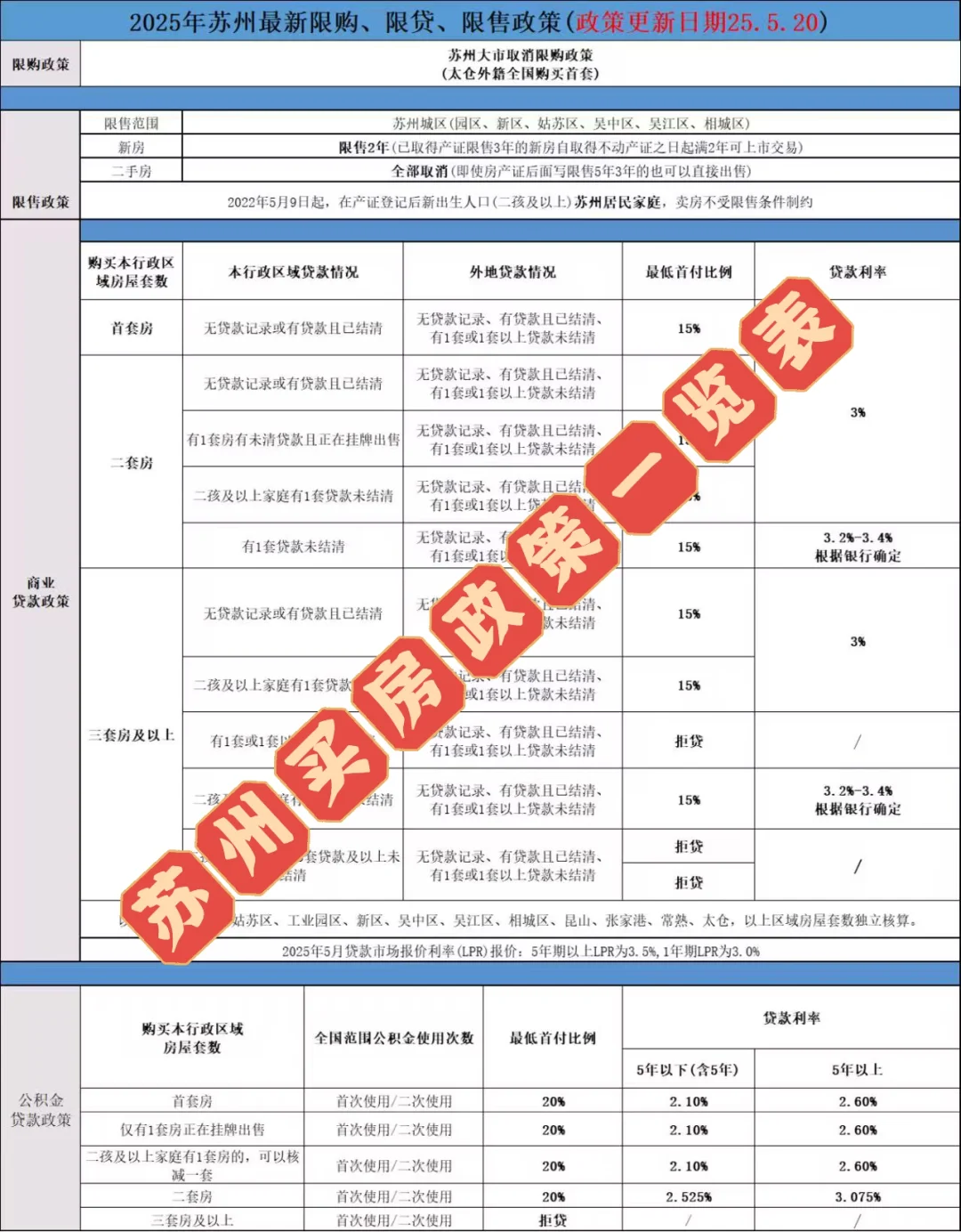 苏州买房一览表