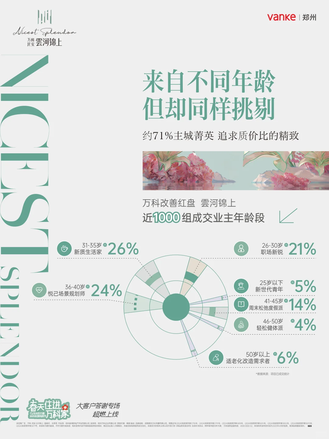 万科雲河锦上近1000位邻居的画像图鉴！