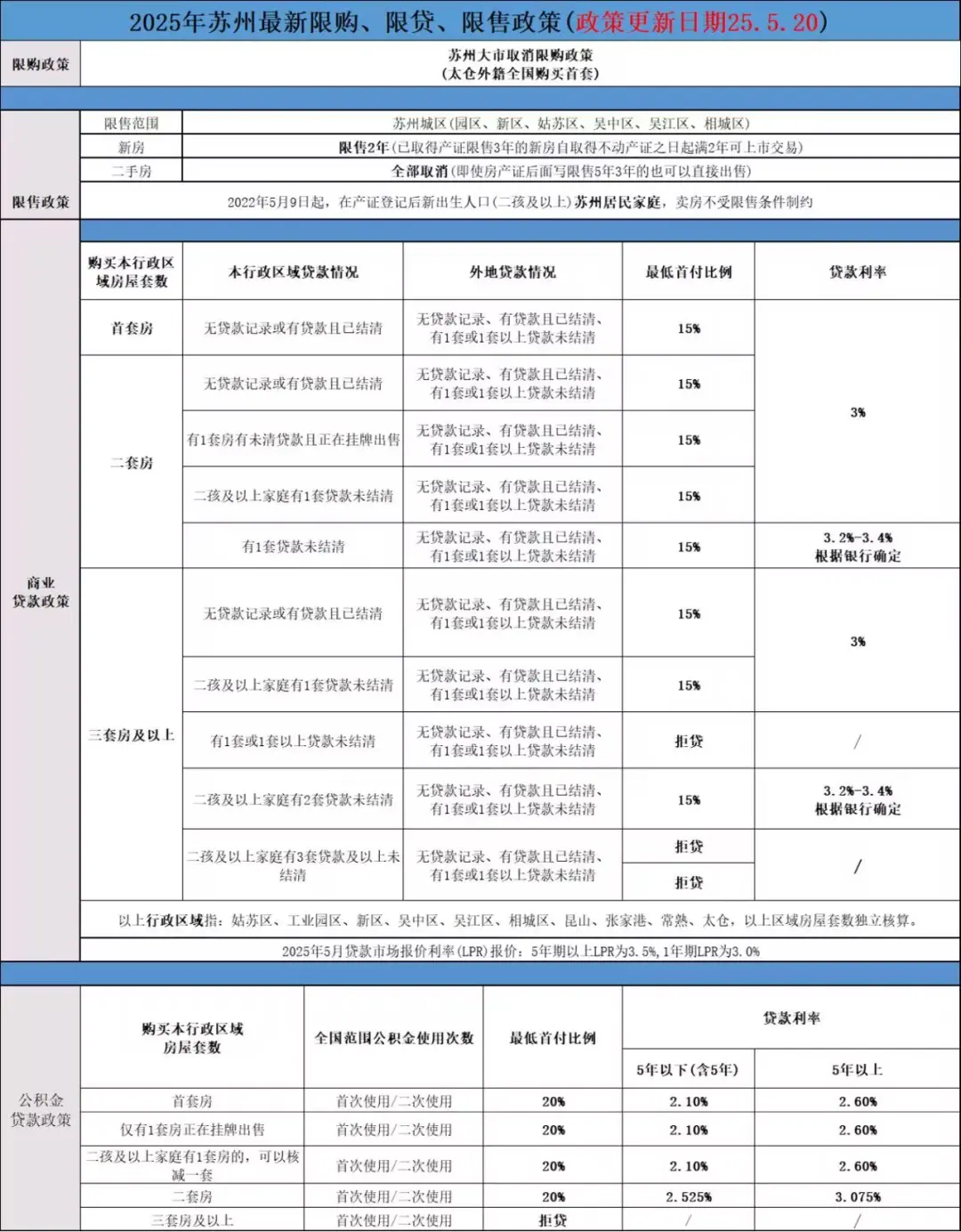 苏州买房一览表