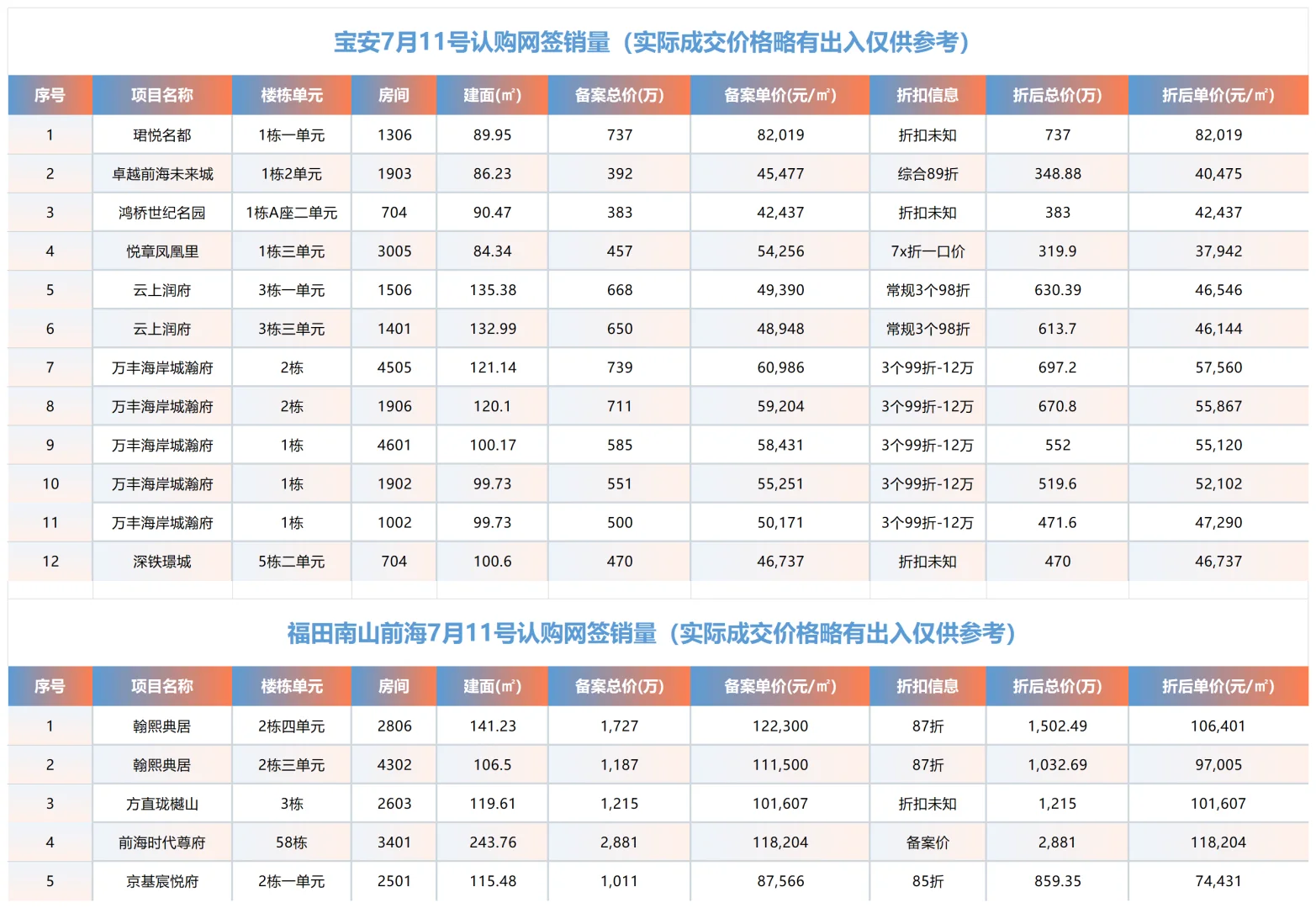 🔥深圳7月11日成交滑动查看各区折扣价格