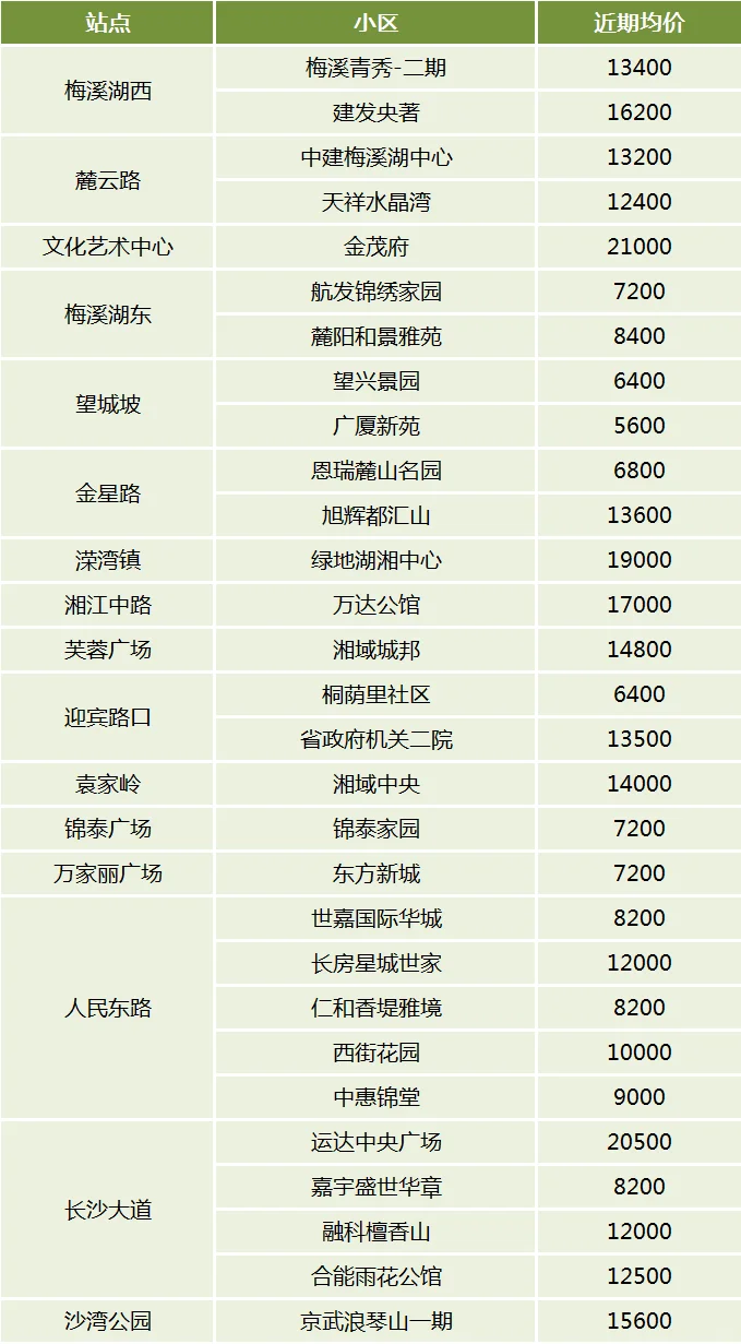 出门即是地铁！长沙1-6号线“正地铁口”小区及