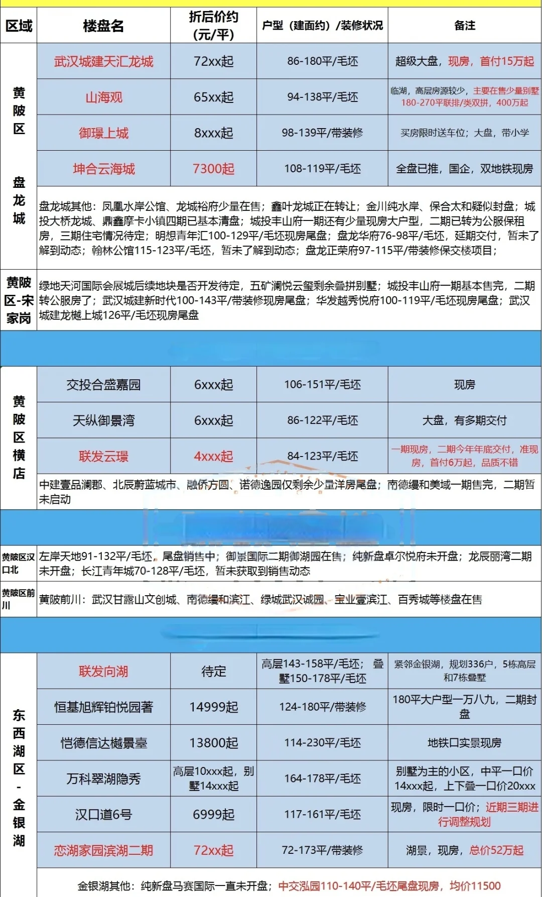 武汉新房‼️全市楼盘价格动态‼️你买了没