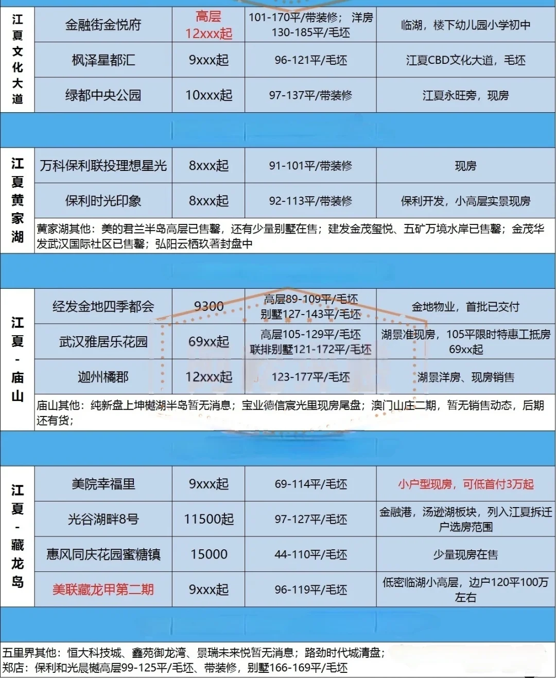 武汉新房‼️全市楼盘价格动态‼️你买了没