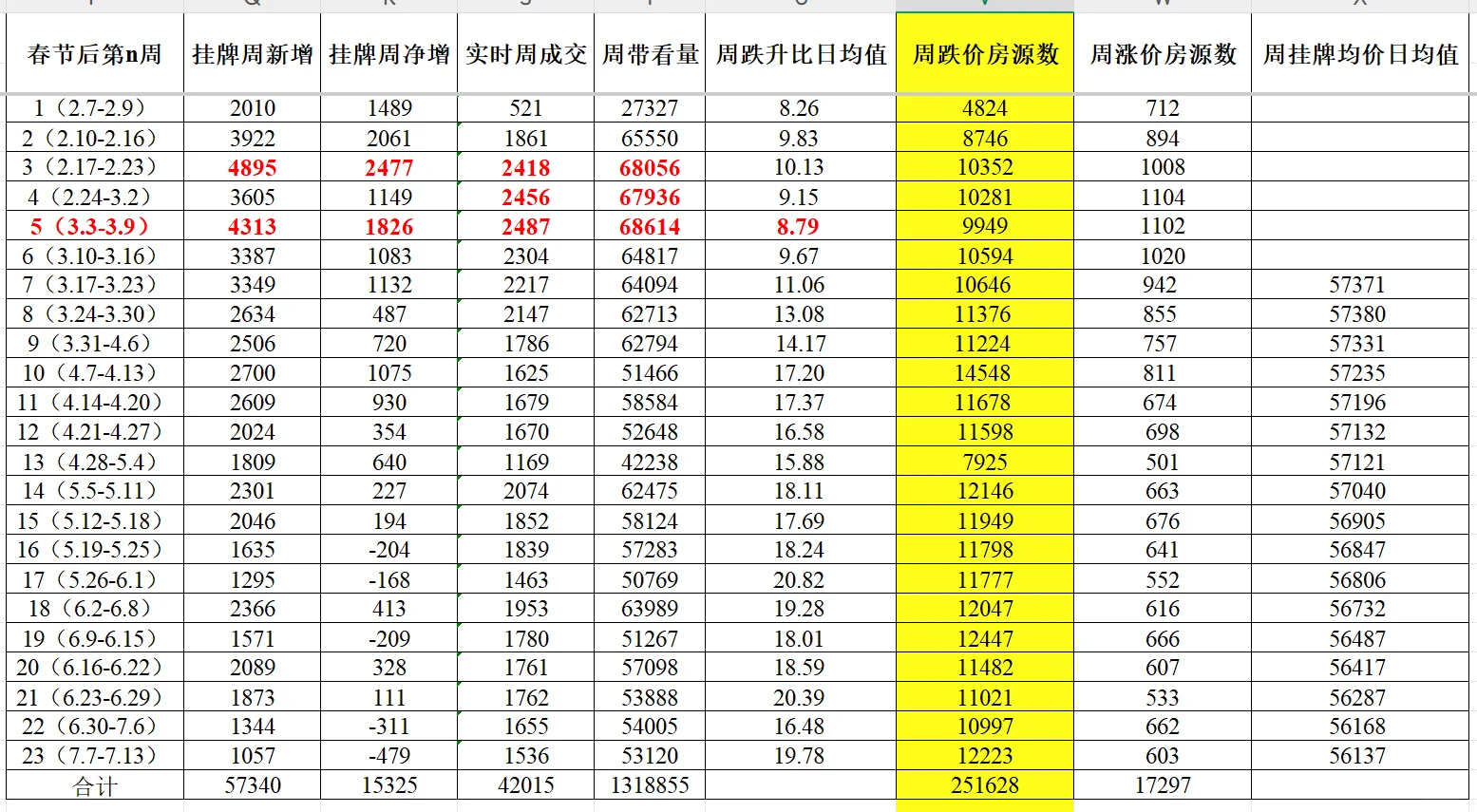 北京二手房节后/第21-23周/周总结