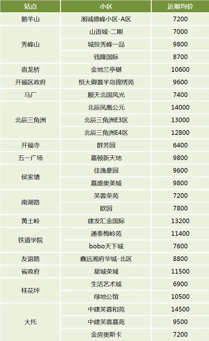 出门即是地铁！长沙1-6号线“正地铁口”小区及