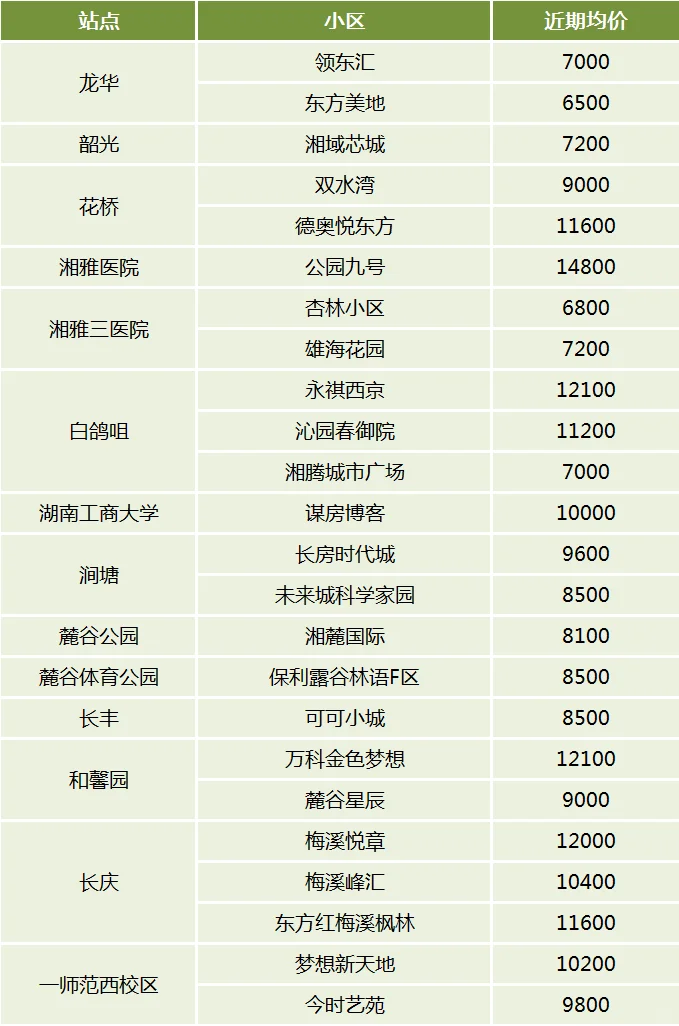 出门即是地铁！长沙1-6号线“正地铁口”小区及