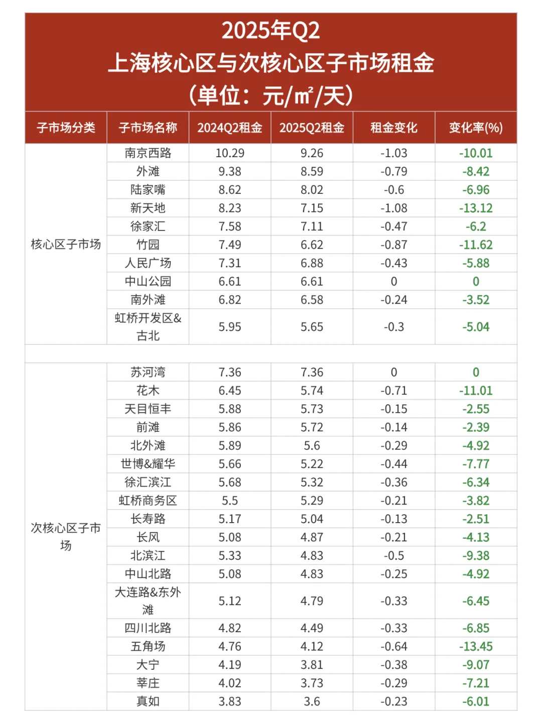 🏙️ 上海约1/5写字楼，都“空置”着…