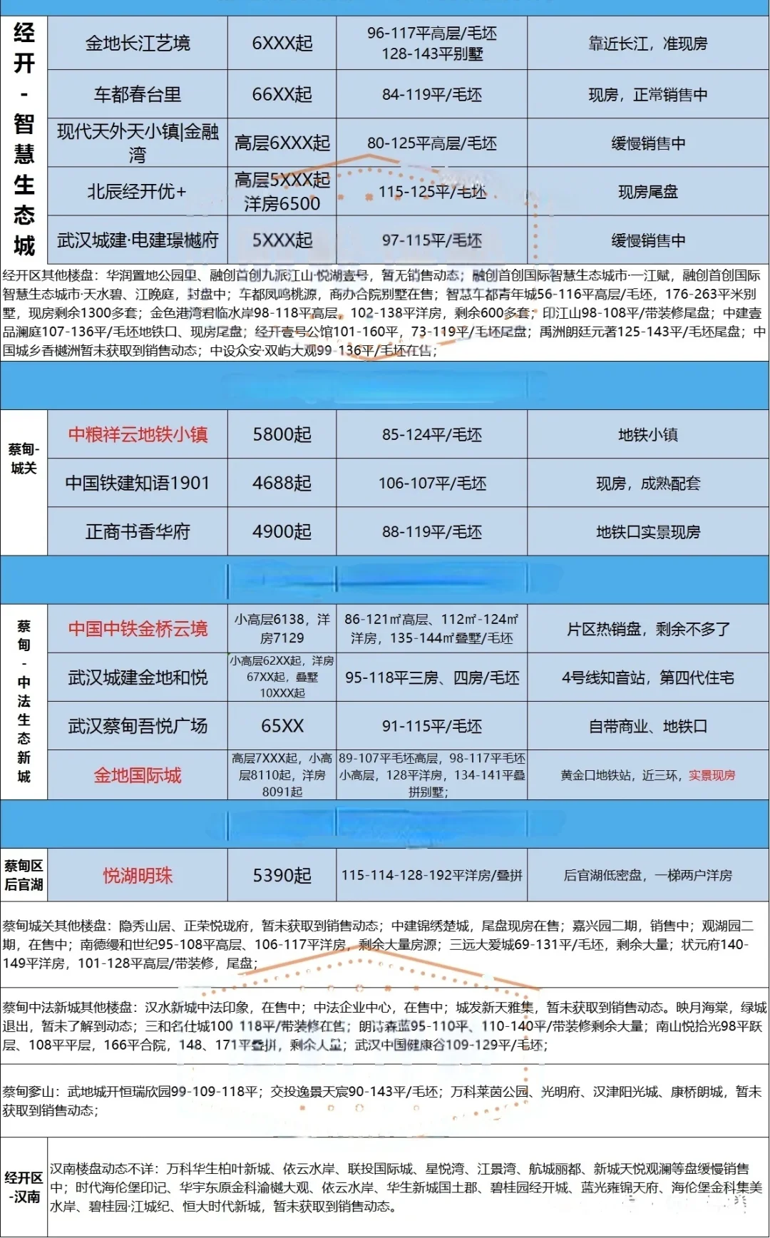 武汉新房‼️全市楼盘价格动态‼️你买了没