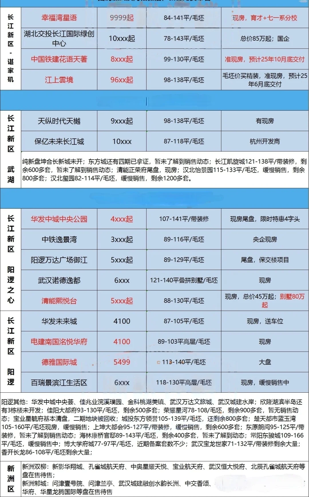 武汉新房‼️全市楼盘价格动态‼️你买了没