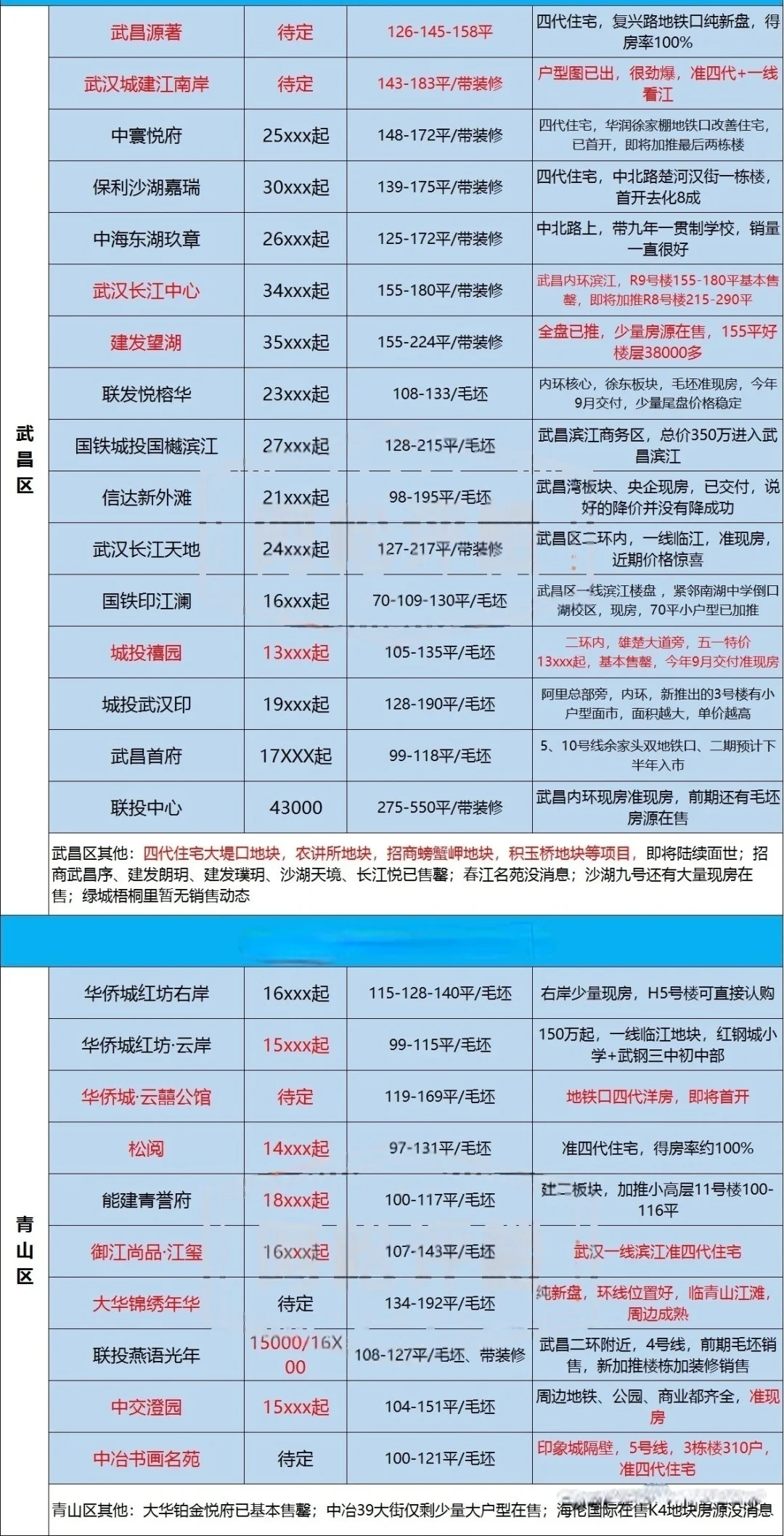 武汉新房‼️全市楼盘价格动态‼️你买了没