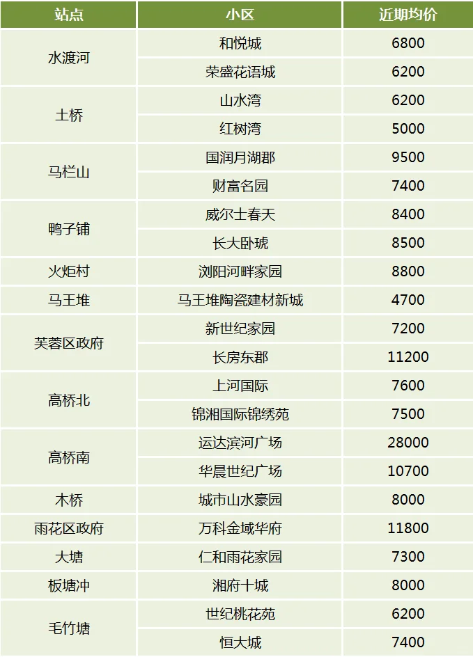 出门即是地铁！长沙1-6号线“正地铁口”小区及