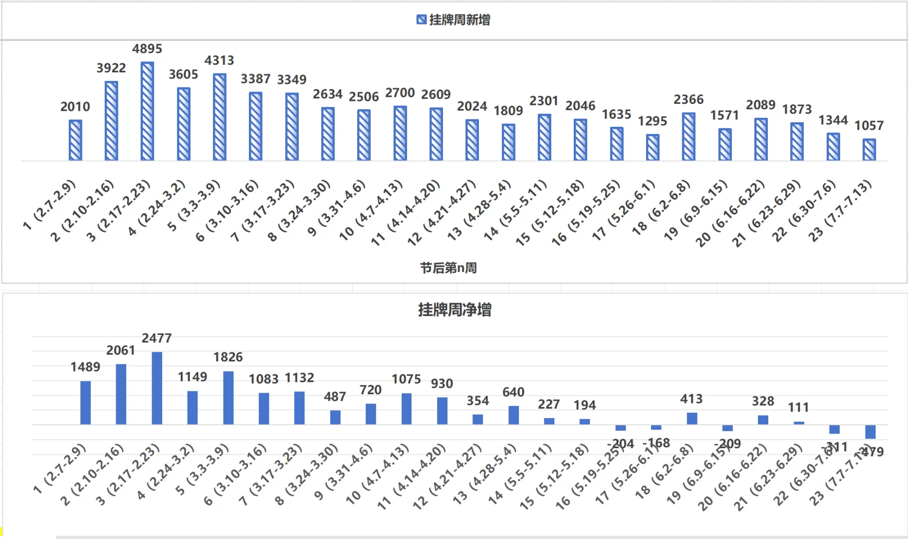 北京二手房节后/第21-23周/周总结