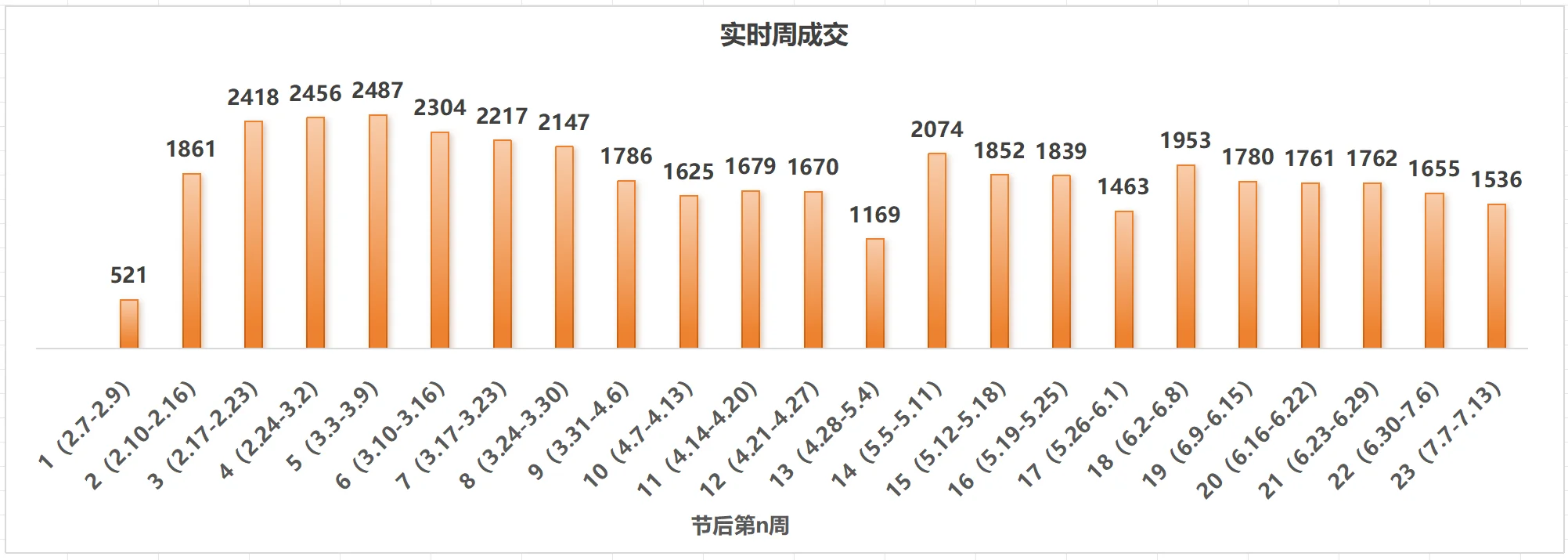 北京二手房节后/第21-23周/周总结